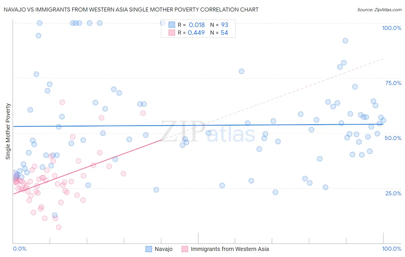 Navajo vs Immigrants from Western Asia Single Mother Poverty