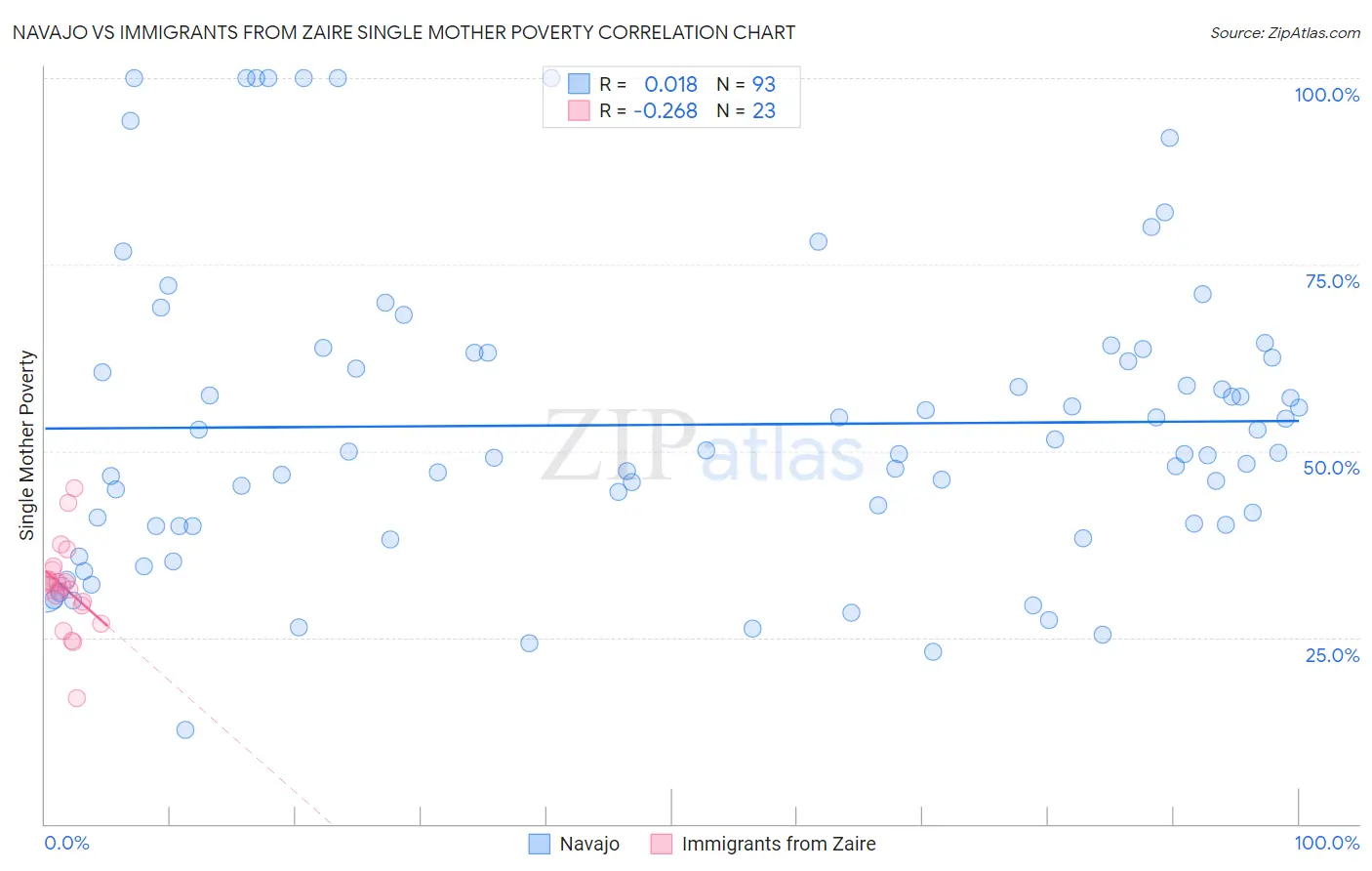 Navajo vs Immigrants from Zaire Single Mother Poverty