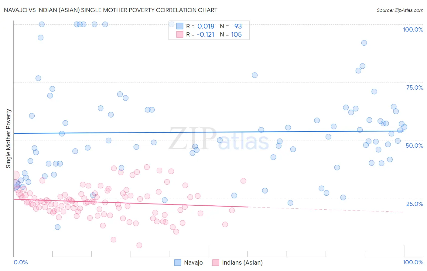 Navajo vs Indian (Asian) Single Mother Poverty