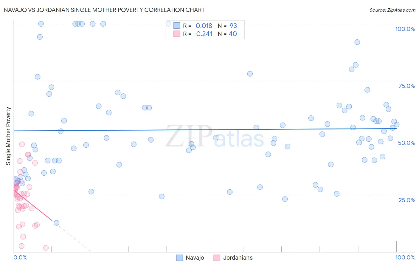 Navajo vs Jordanian Single Mother Poverty