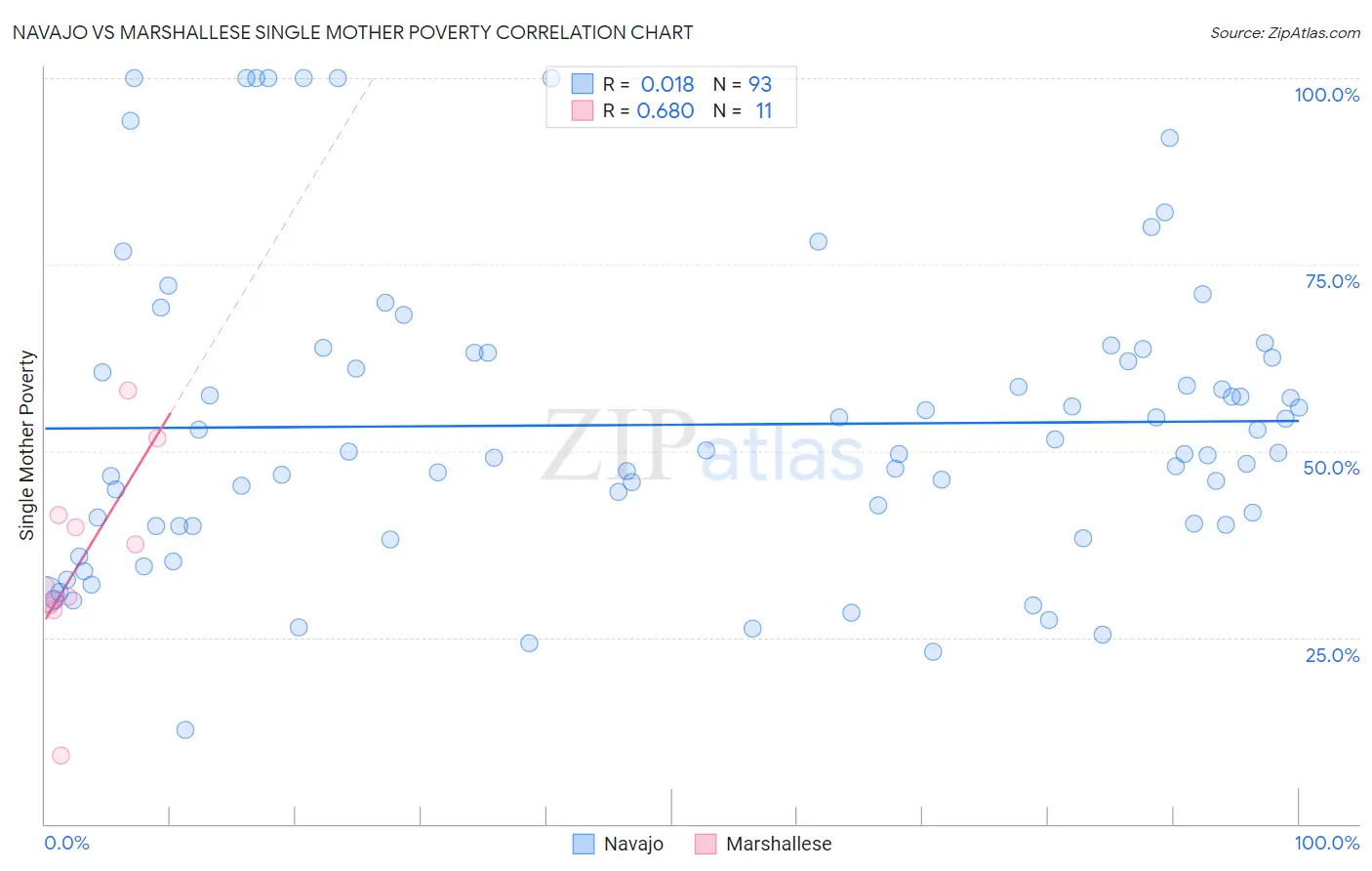 Navajo vs Marshallese Single Mother Poverty