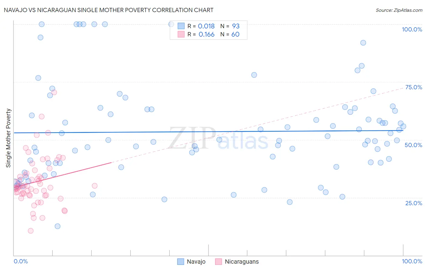 Navajo vs Nicaraguan Single Mother Poverty