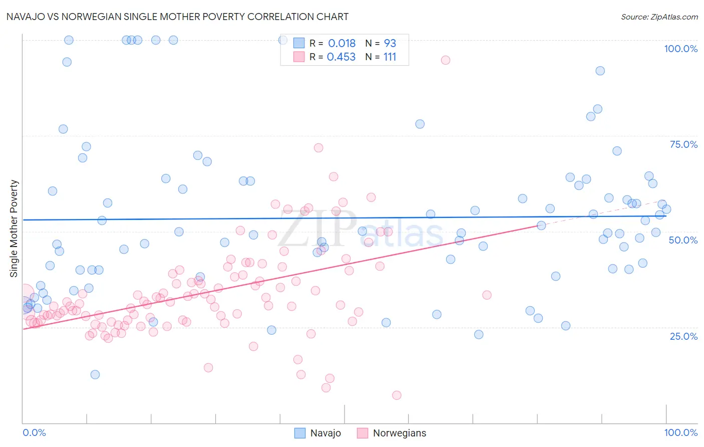 Navajo vs Norwegian Single Mother Poverty