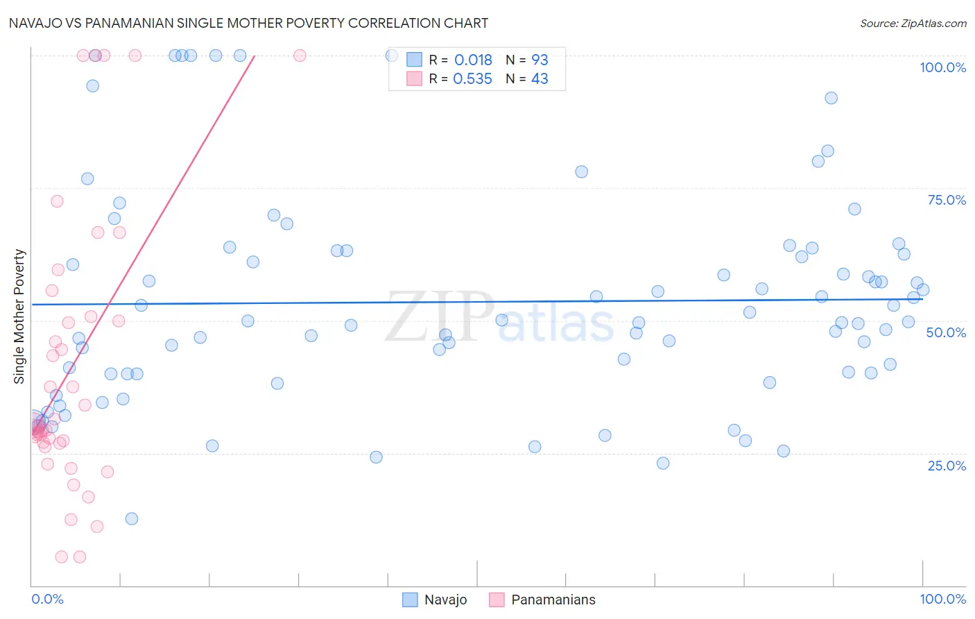 Navajo vs Panamanian Single Mother Poverty