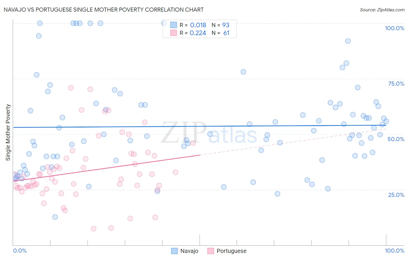 Navajo vs Portuguese Single Mother Poverty