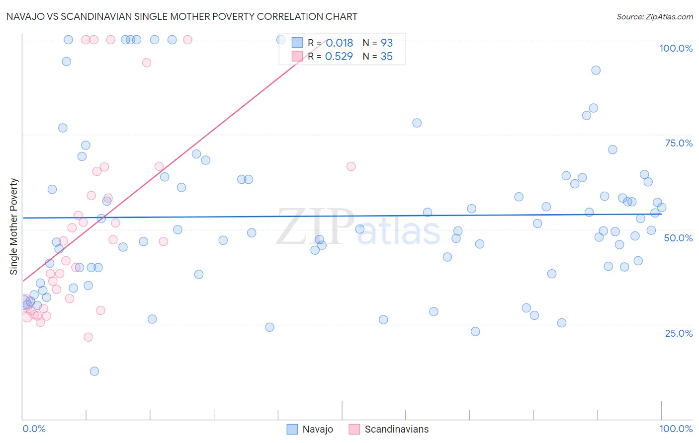 Navajo vs Scandinavian Single Mother Poverty