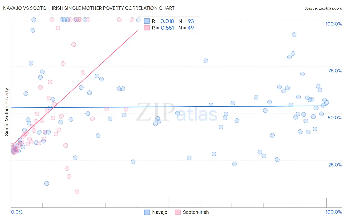 Navajo vs Scotch-Irish Single Mother Poverty