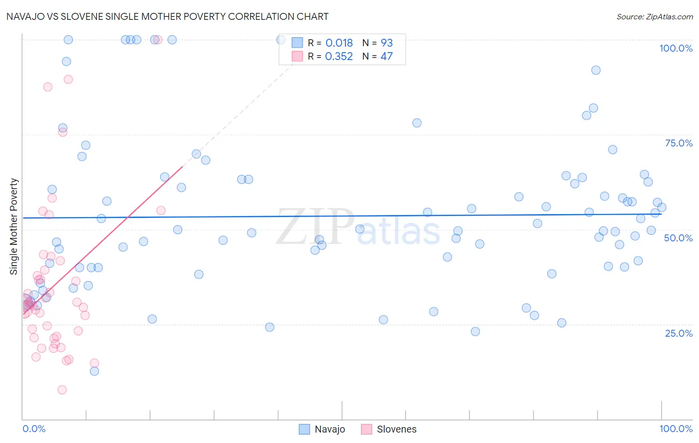 Navajo vs Slovene Single Mother Poverty