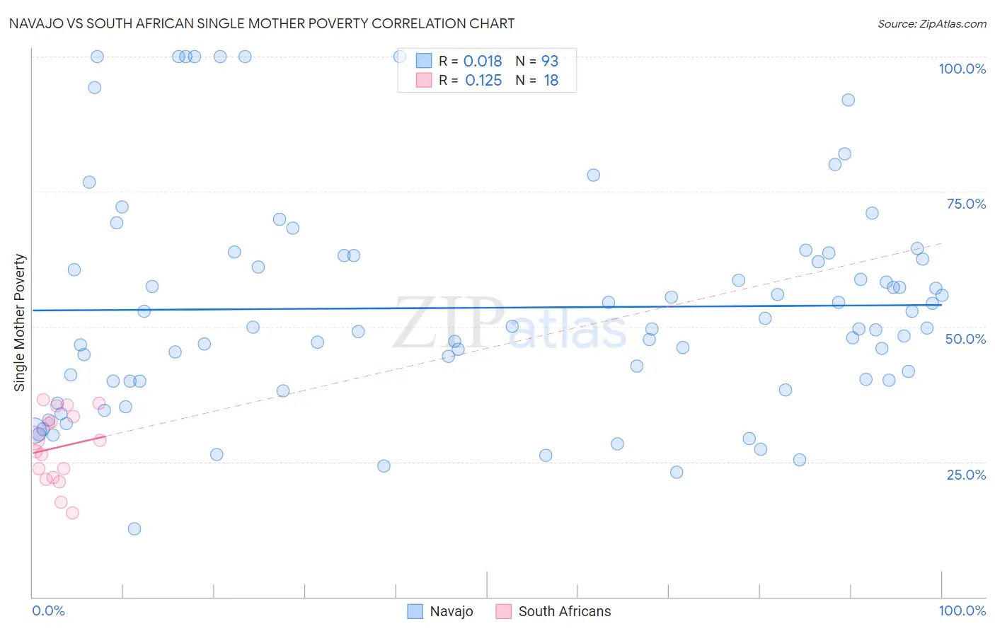 Navajo vs South African Single Mother Poverty