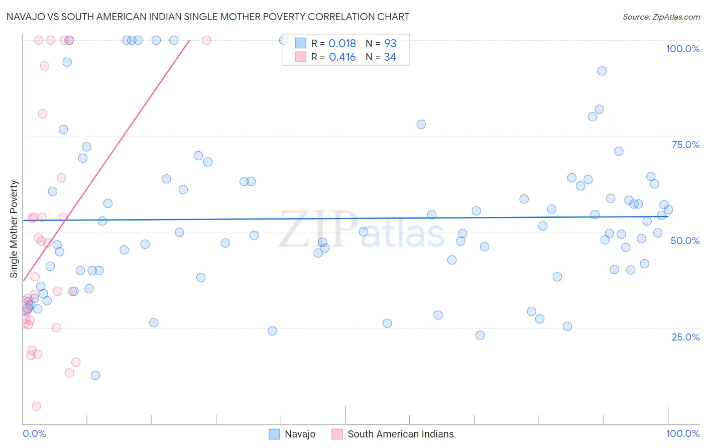 Navajo vs South American Indian Single Mother Poverty