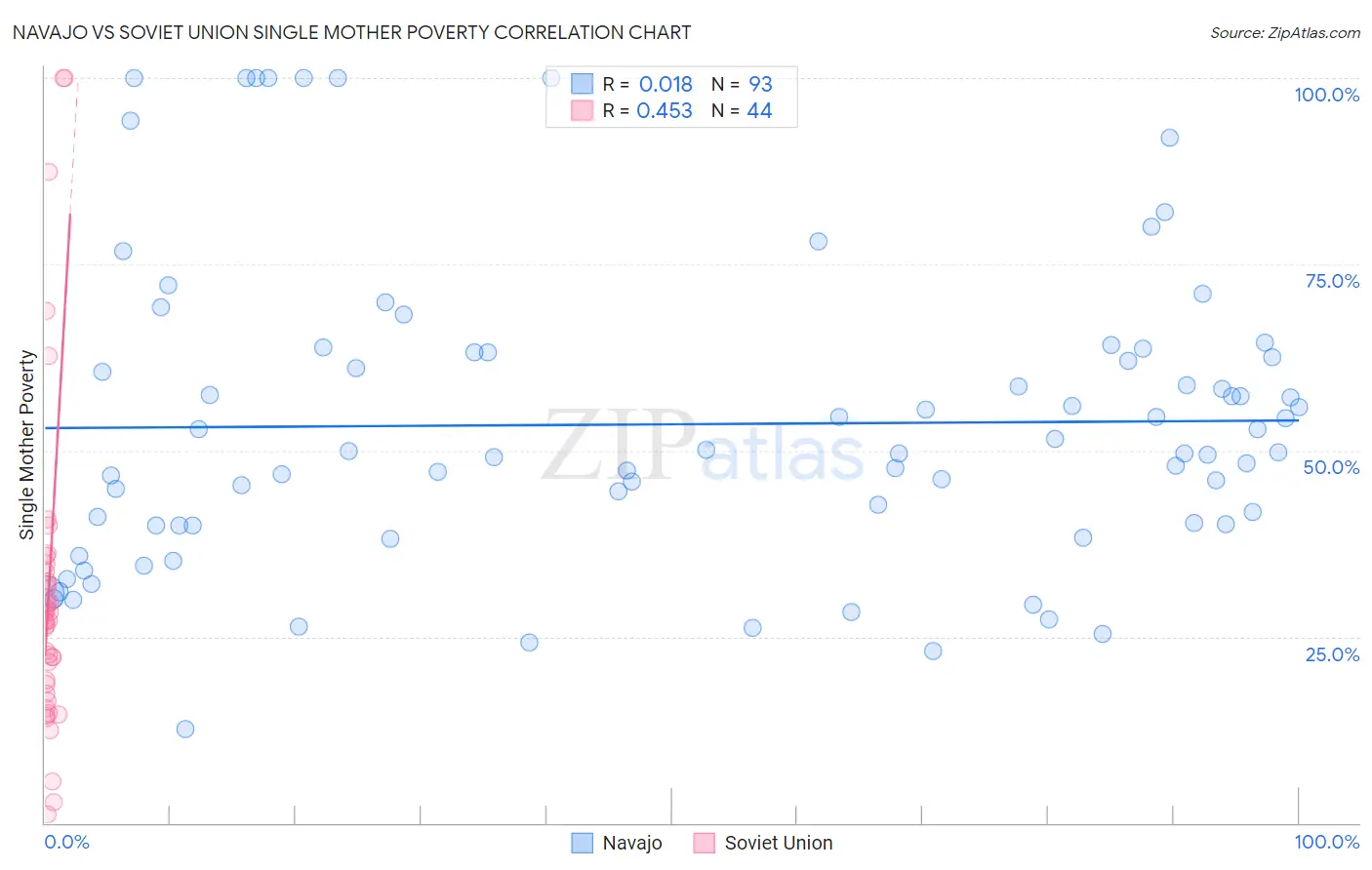 Navajo vs Soviet Union Single Mother Poverty