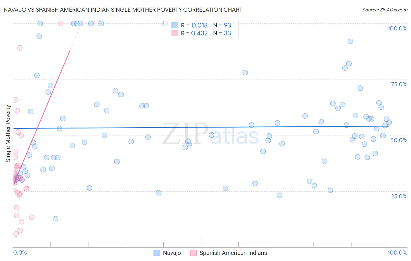 Navajo vs Spanish American Indian Single Mother Poverty
