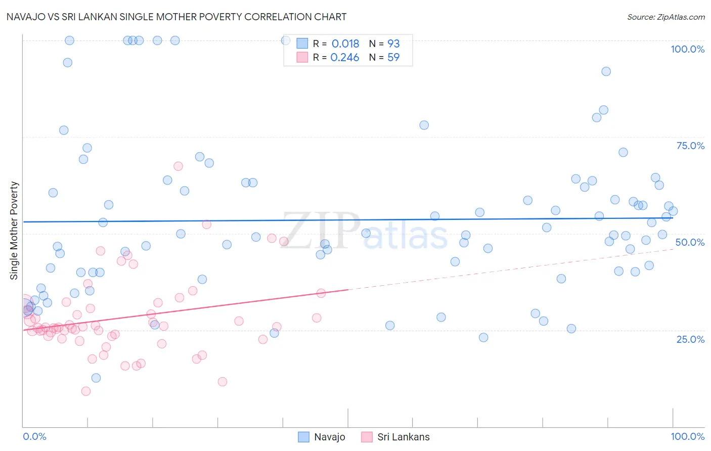 Navajo vs Sri Lankan Single Mother Poverty