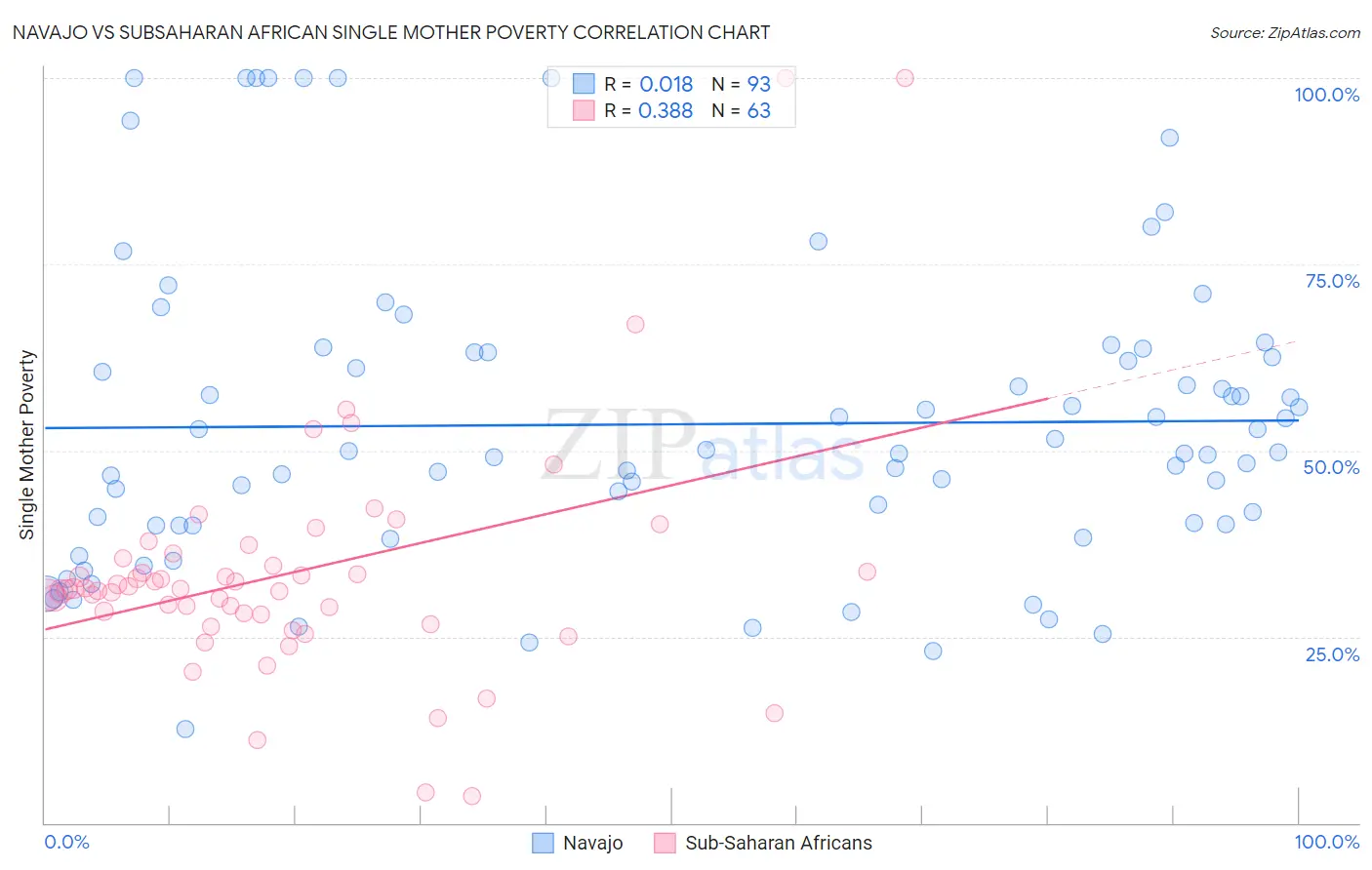 Navajo vs Subsaharan African Single Mother Poverty