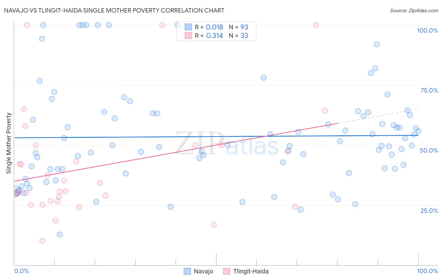 Navajo vs Tlingit-Haida Single Mother Poverty