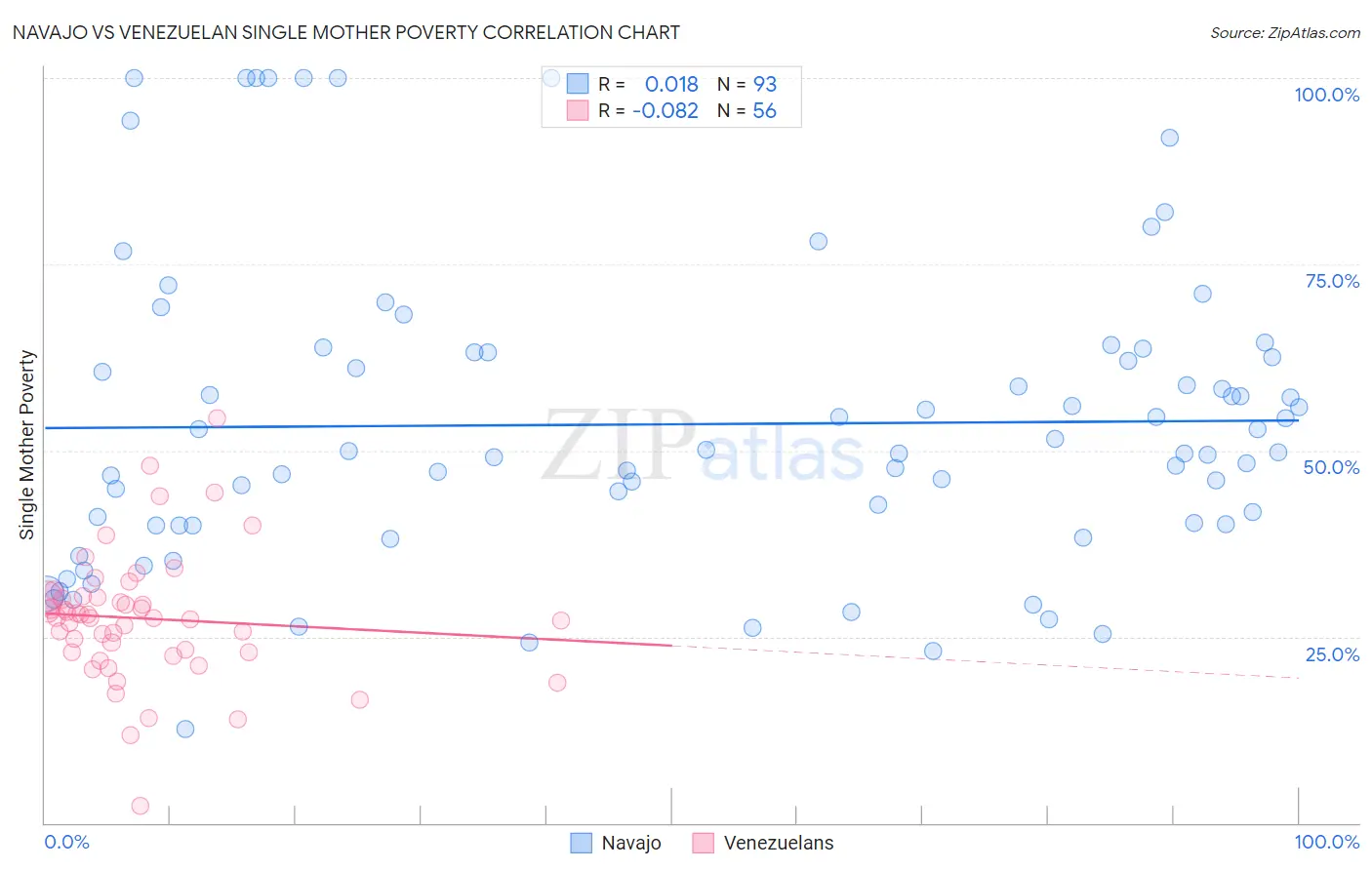 Navajo vs Venezuelan Single Mother Poverty