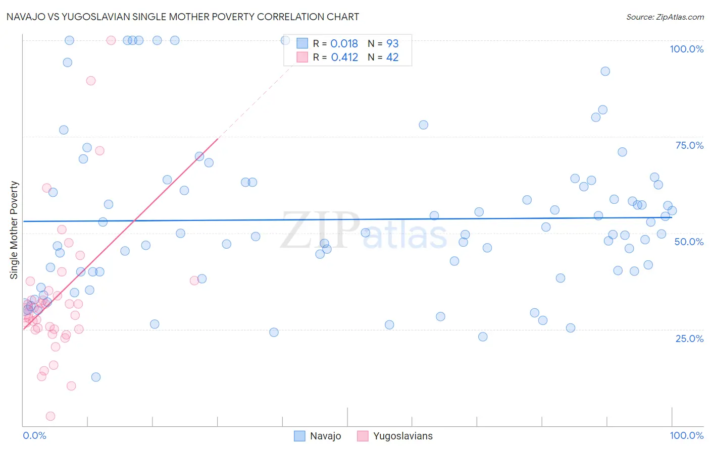 Navajo vs Yugoslavian Single Mother Poverty