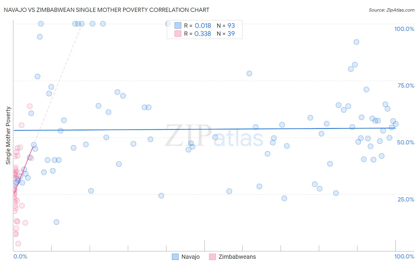 Navajo vs Zimbabwean Single Mother Poverty