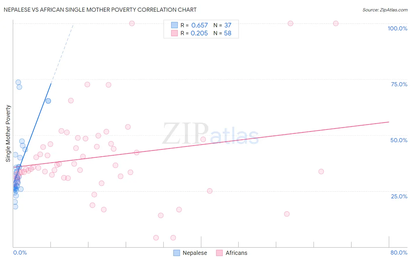 Nepalese vs African Single Mother Poverty