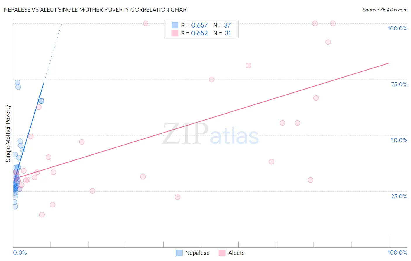 Nepalese vs Aleut Single Mother Poverty