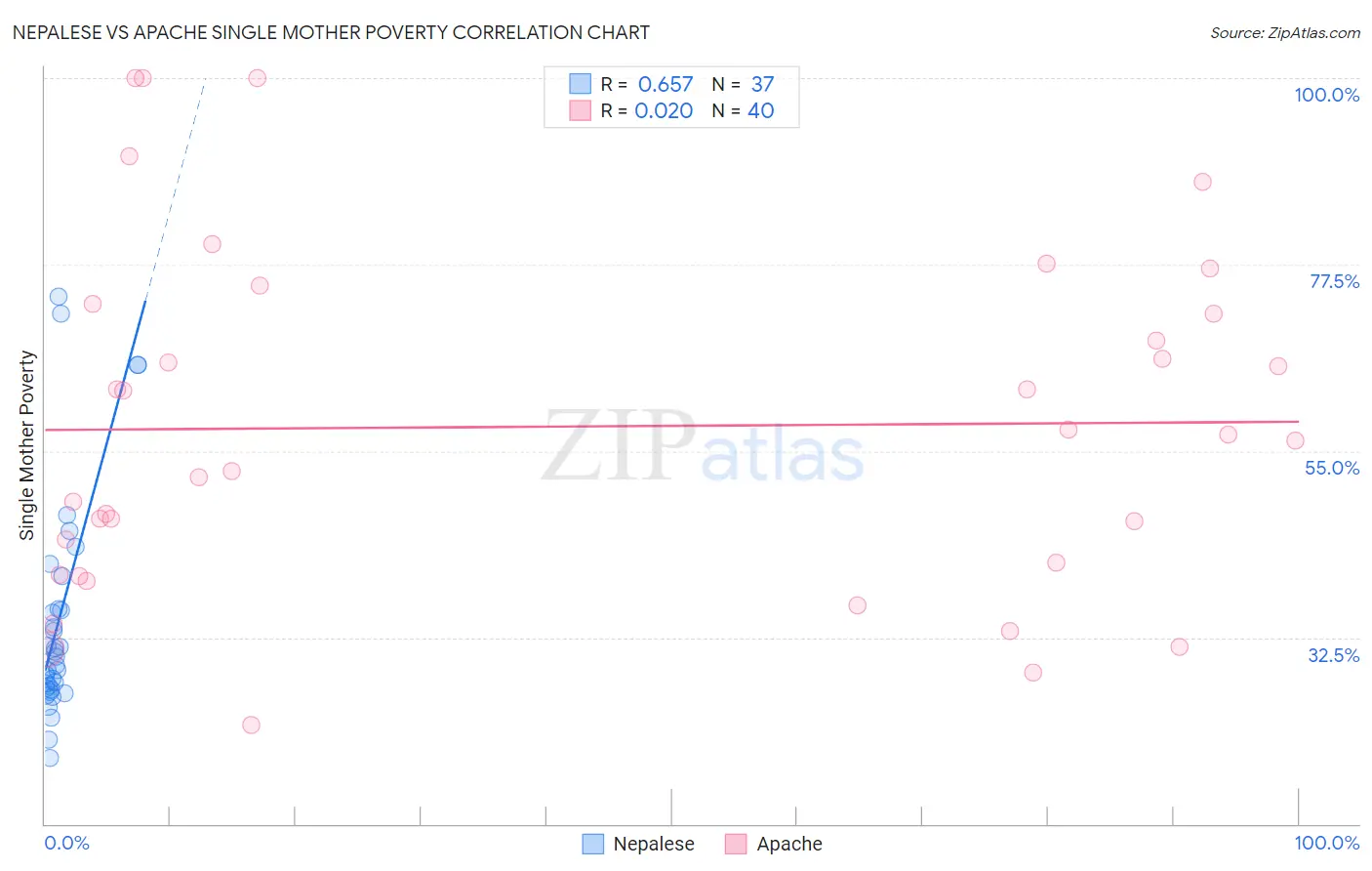 Nepalese vs Apache Single Mother Poverty
