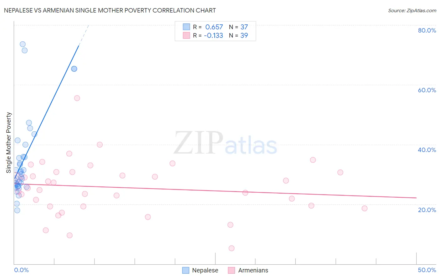 Nepalese vs Armenian Single Mother Poverty