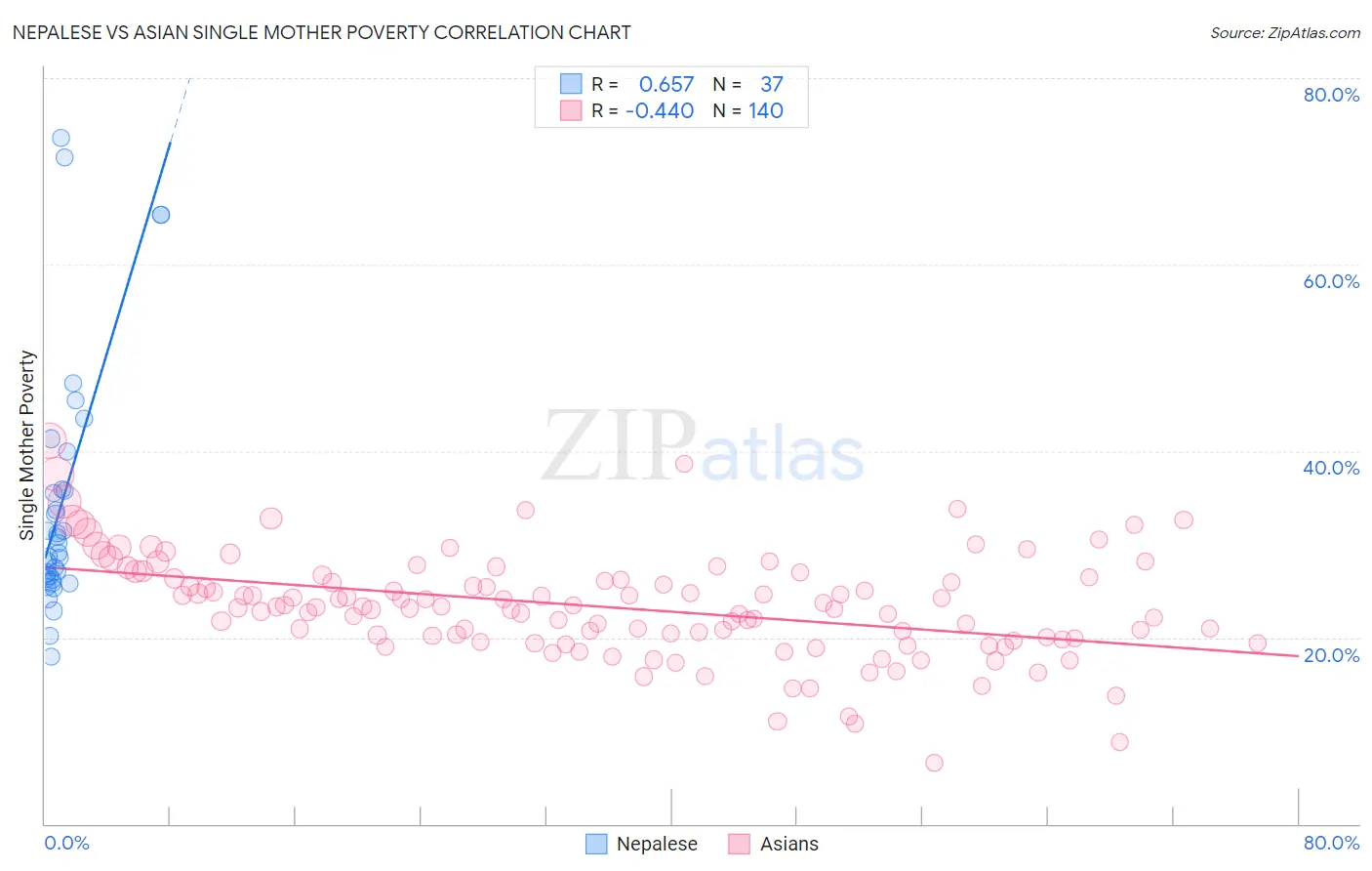 Nepalese vs Asian Single Mother Poverty