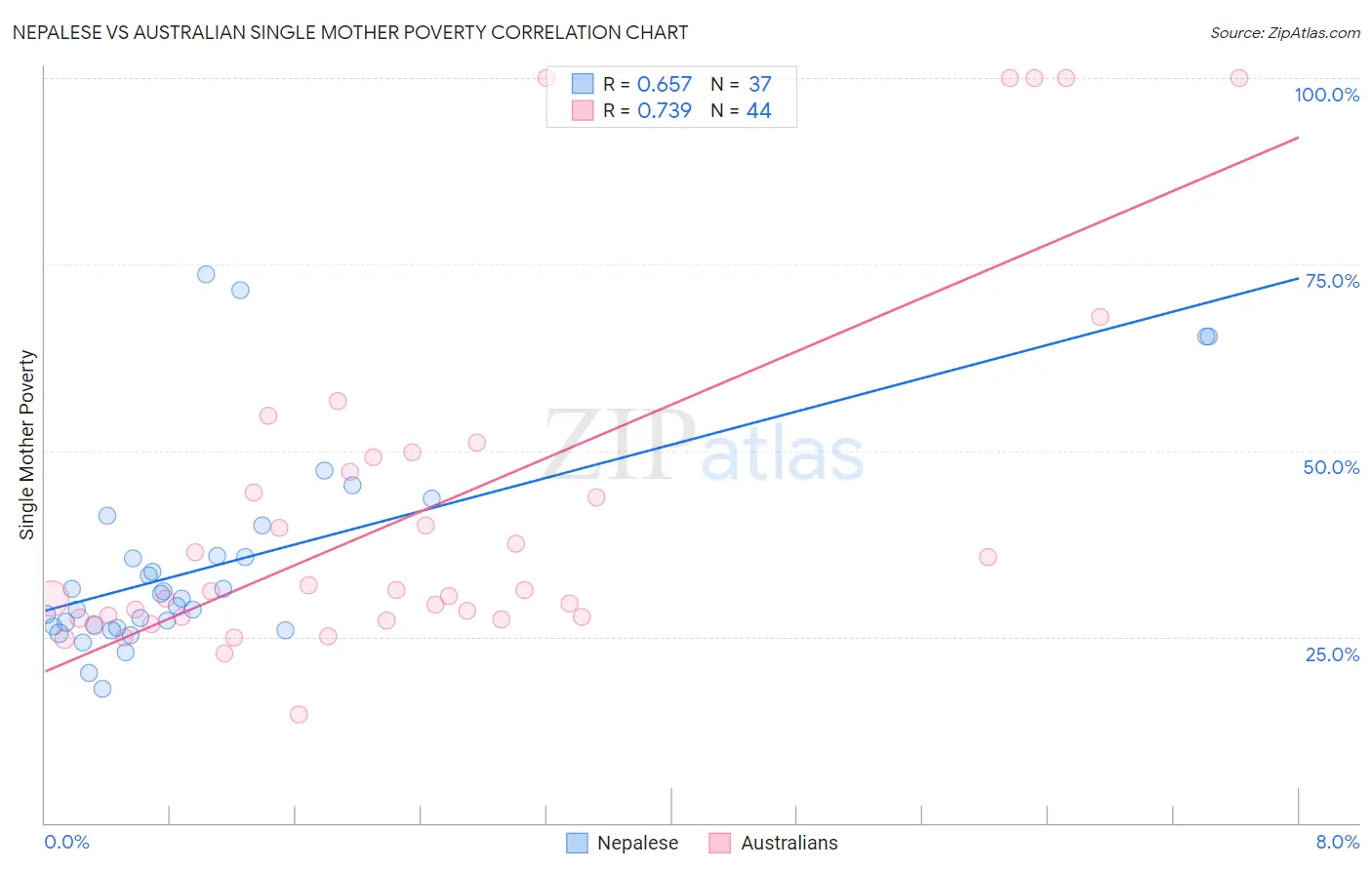 Nepalese vs Australian Single Mother Poverty