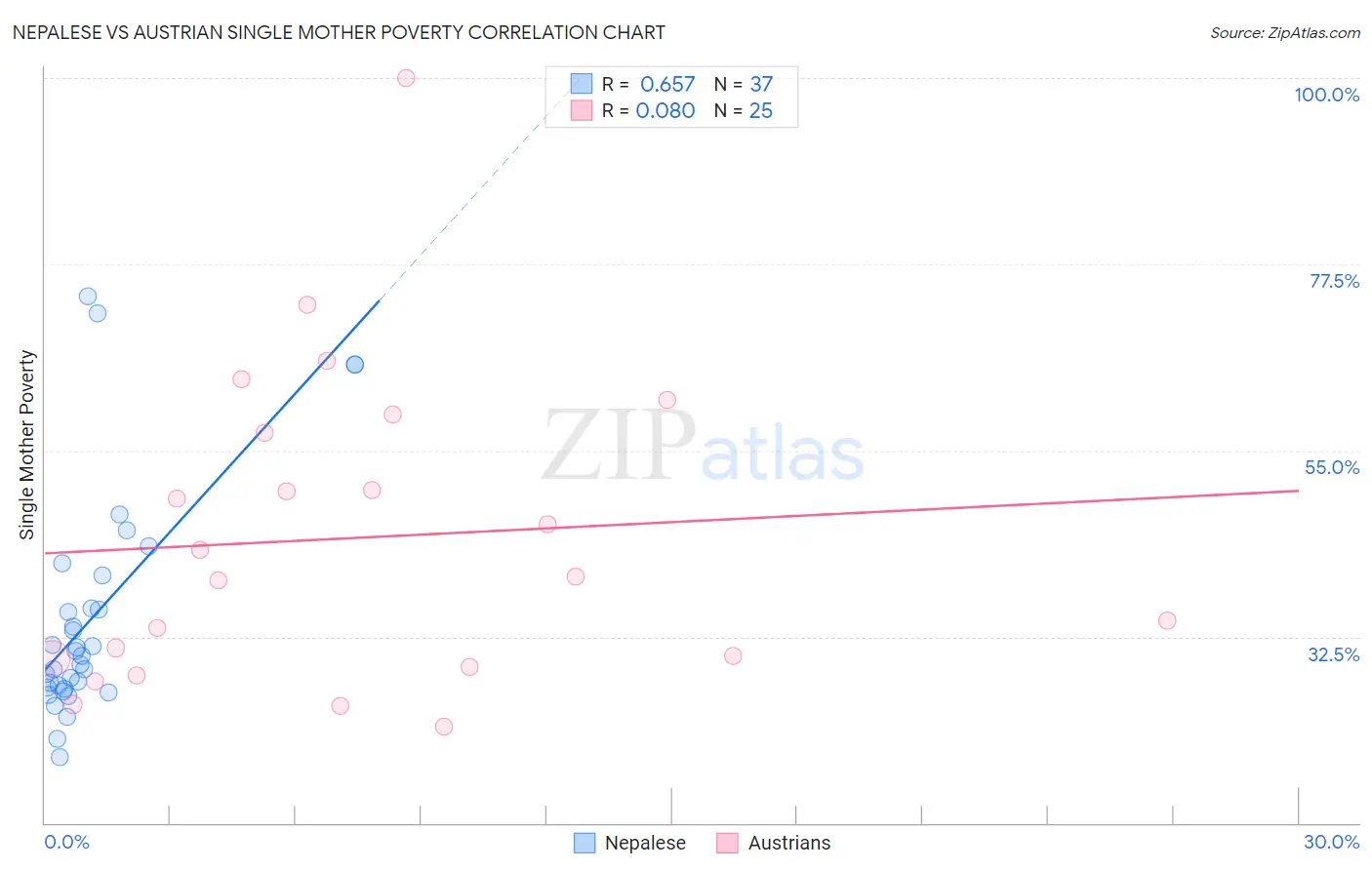 Nepalese vs Austrian Single Mother Poverty