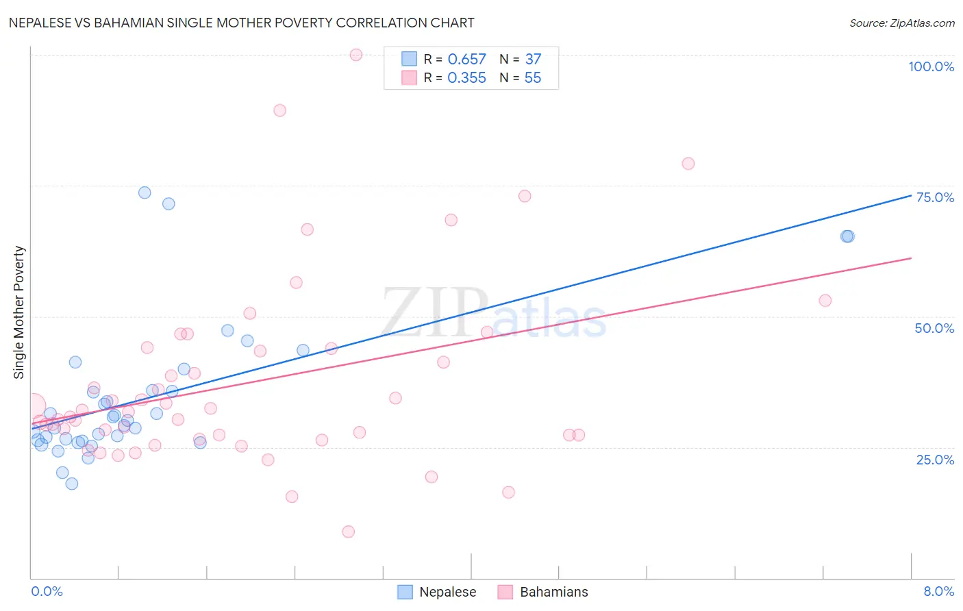 Nepalese vs Bahamian Single Mother Poverty