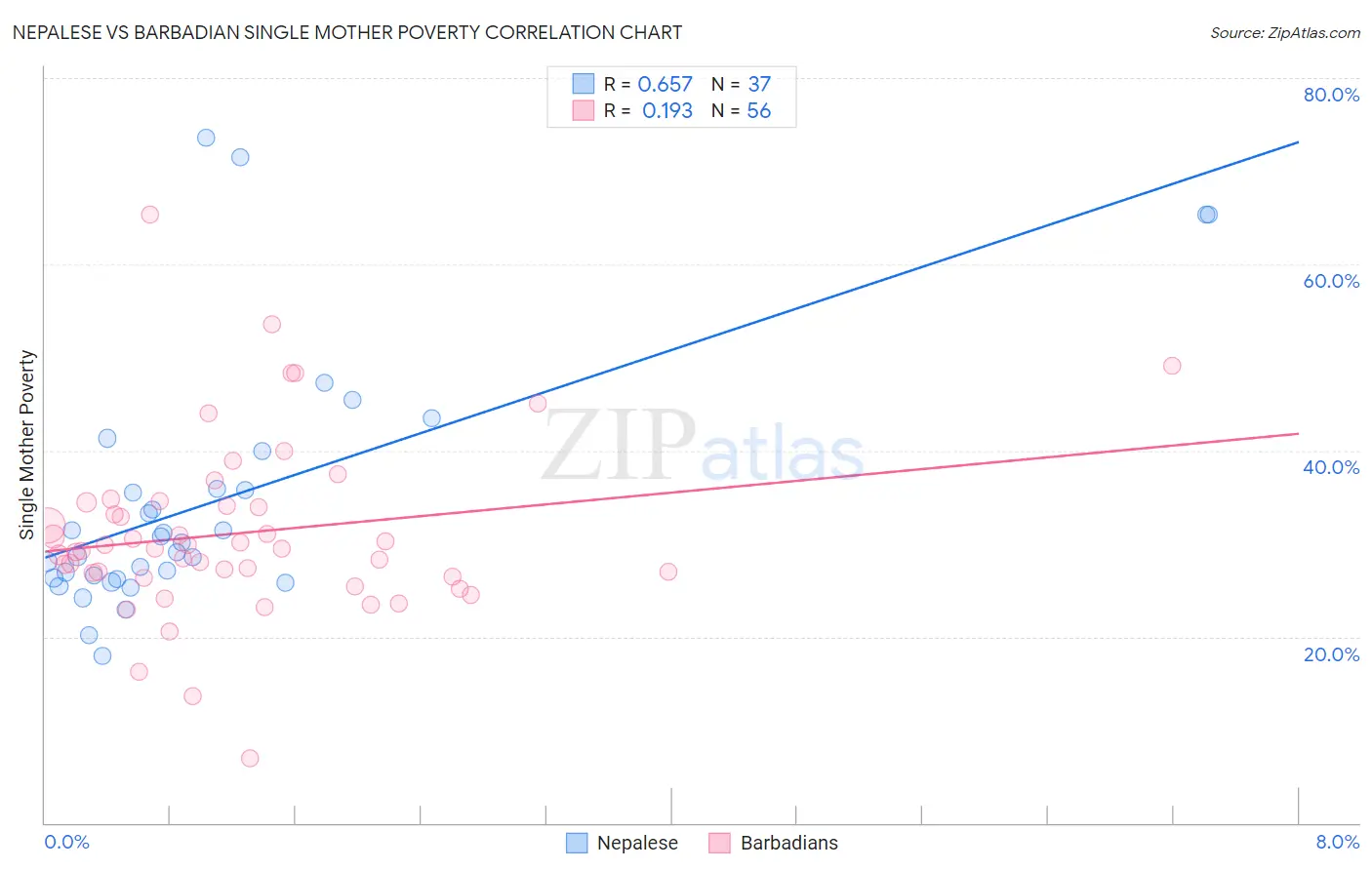 Nepalese vs Barbadian Single Mother Poverty
