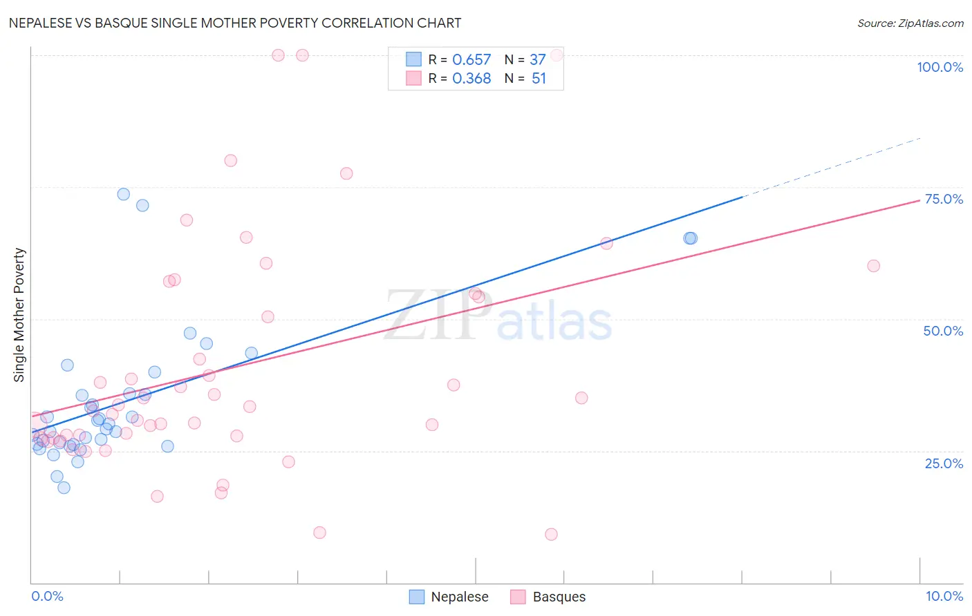 Nepalese vs Basque Single Mother Poverty