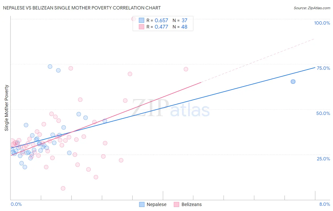 Nepalese vs Belizean Single Mother Poverty