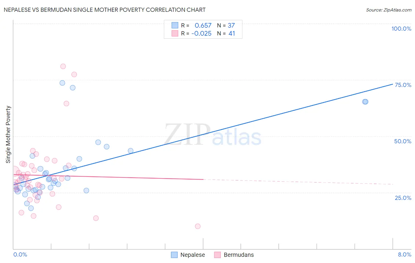 Nepalese vs Bermudan Single Mother Poverty