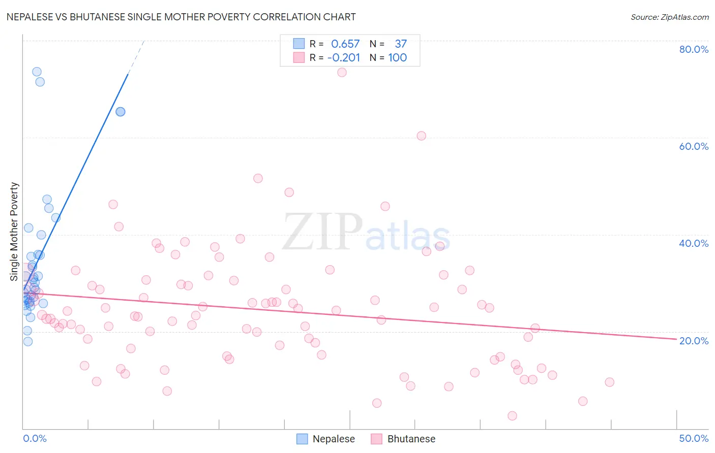 Nepalese vs Bhutanese Single Mother Poverty