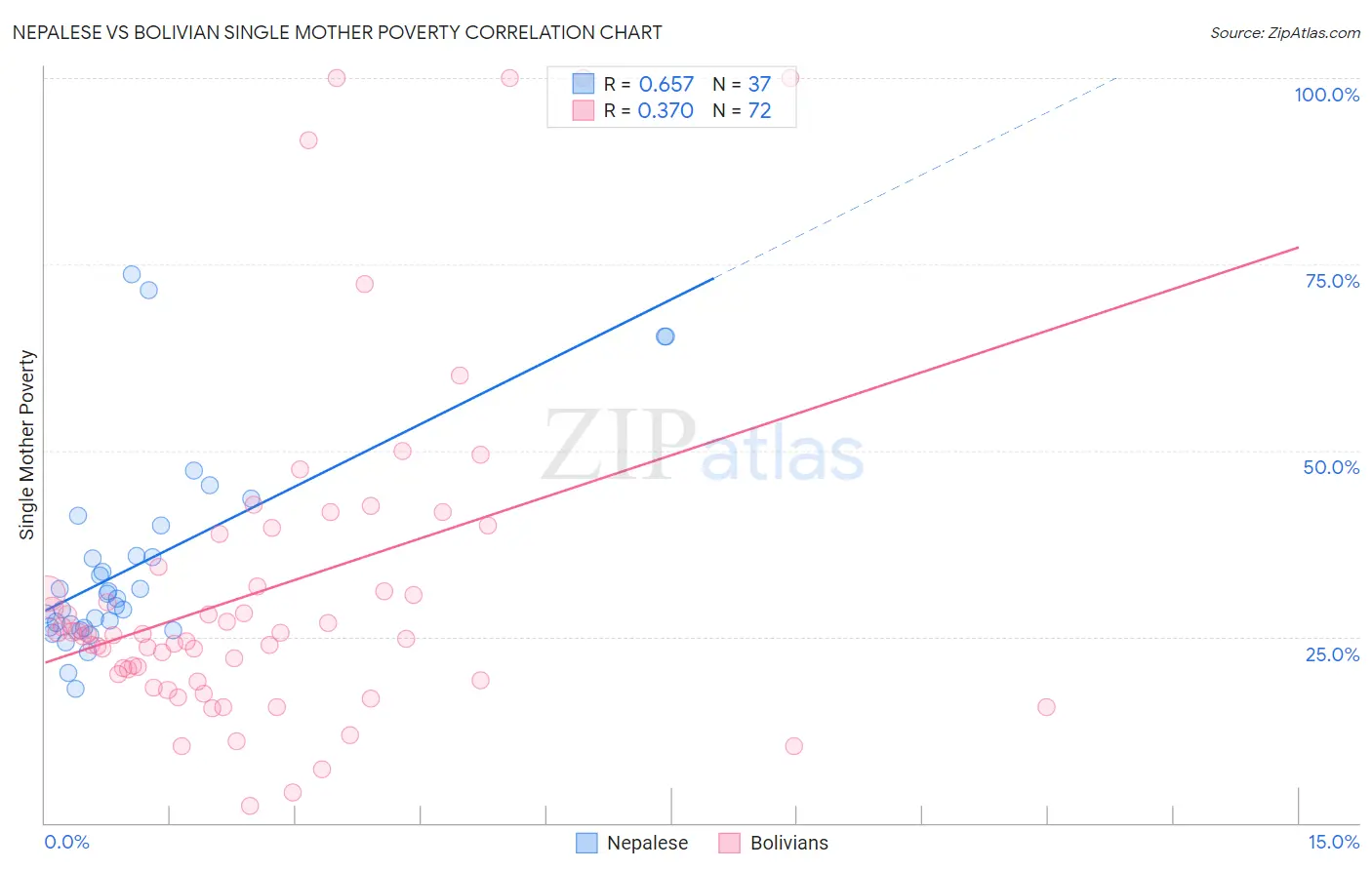 Nepalese vs Bolivian Single Mother Poverty