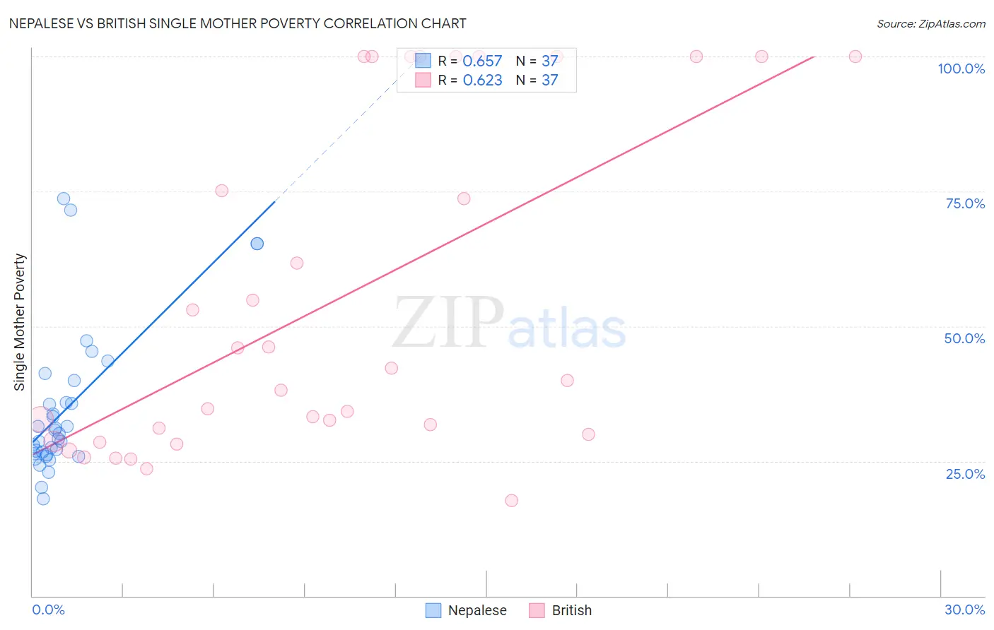 Nepalese vs British Single Mother Poverty