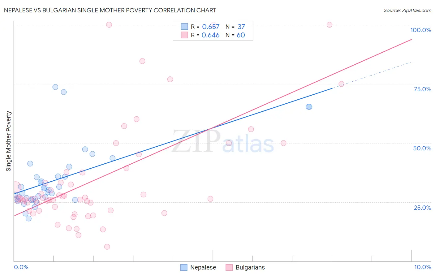 Nepalese vs Bulgarian Single Mother Poverty