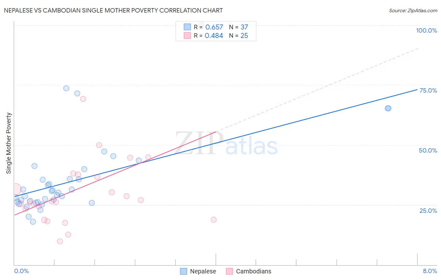 Nepalese vs Cambodian Single Mother Poverty