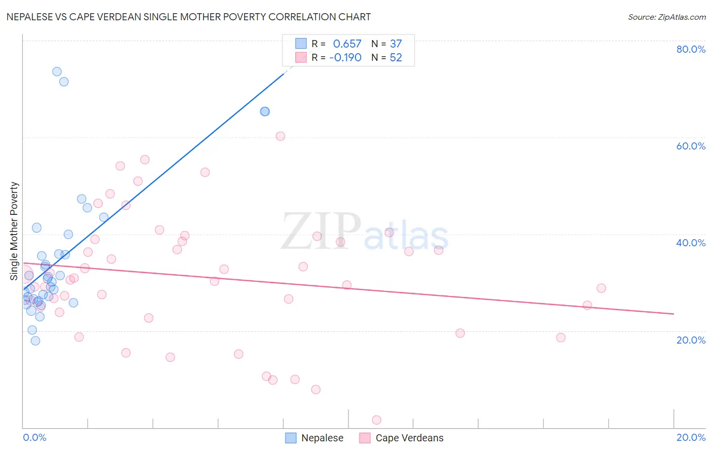 Nepalese vs Cape Verdean Single Mother Poverty