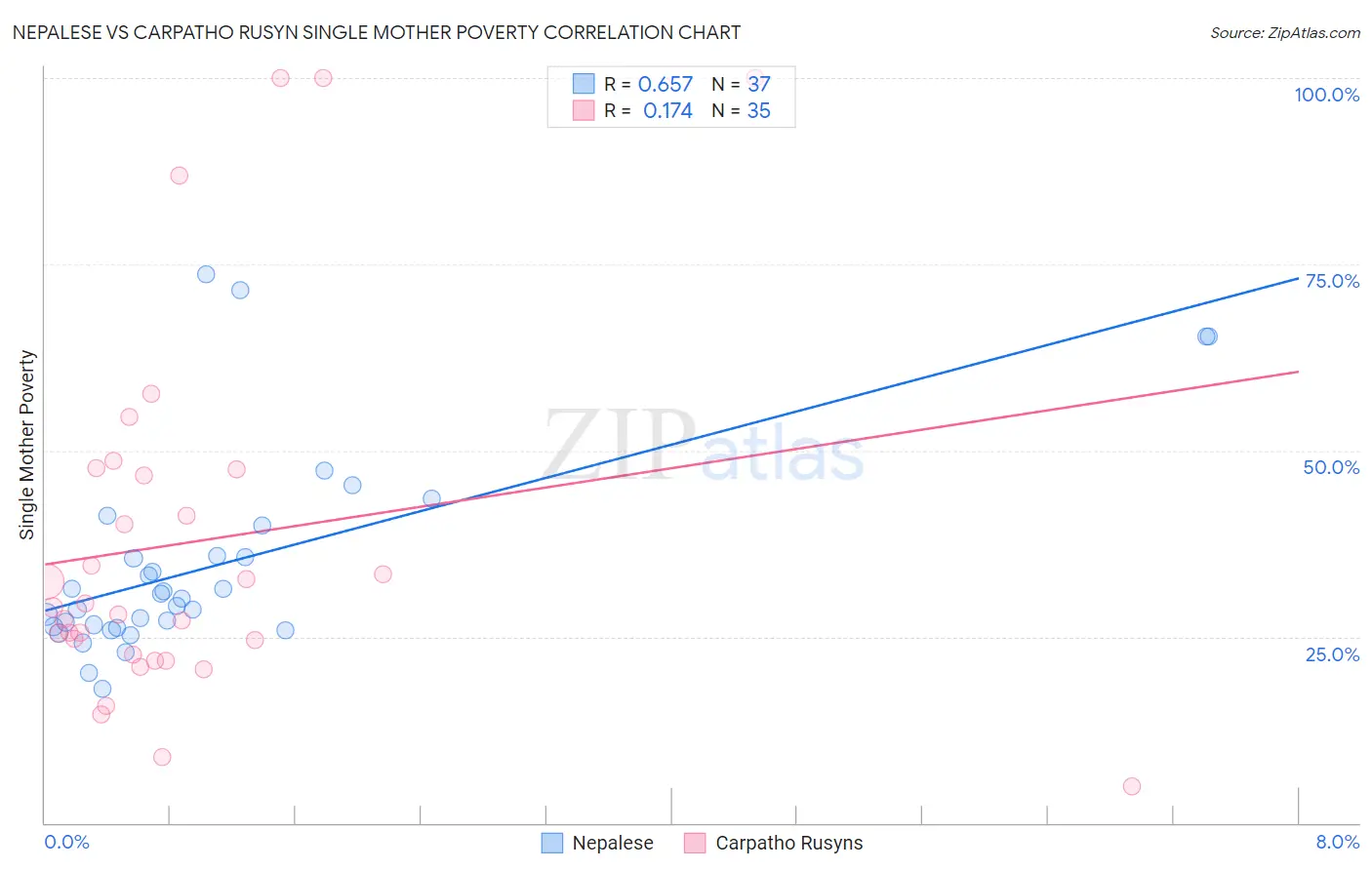 Nepalese vs Carpatho Rusyn Single Mother Poverty