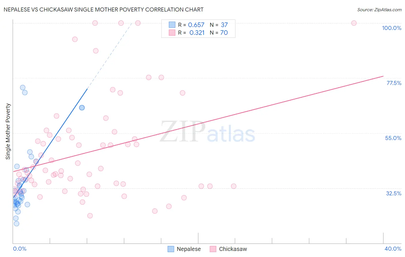 Nepalese vs Chickasaw Single Mother Poverty