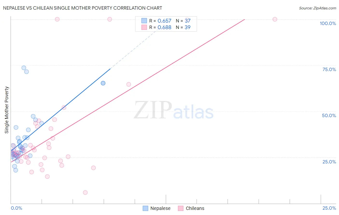 Nepalese vs Chilean Single Mother Poverty