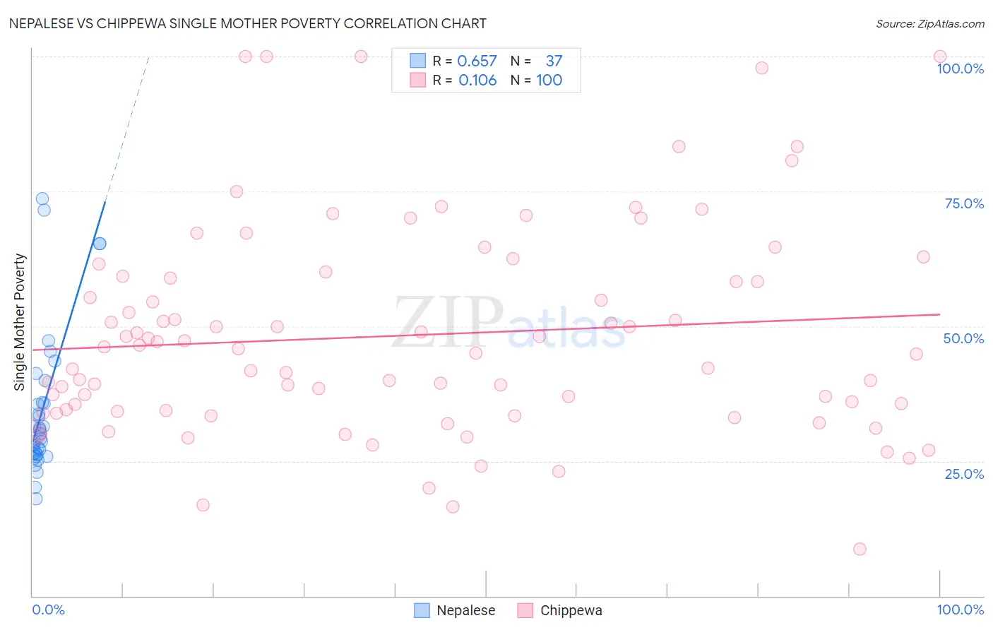 Nepalese vs Chippewa Single Mother Poverty