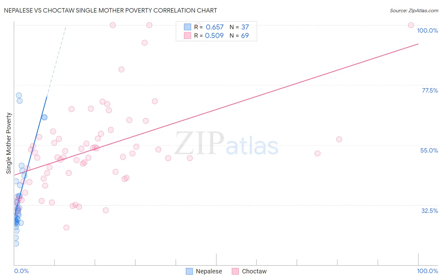 Nepalese vs Choctaw Single Mother Poverty