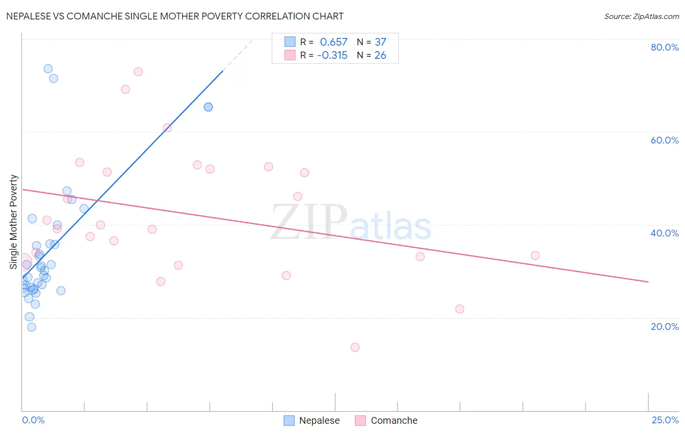 Nepalese vs Comanche Single Mother Poverty