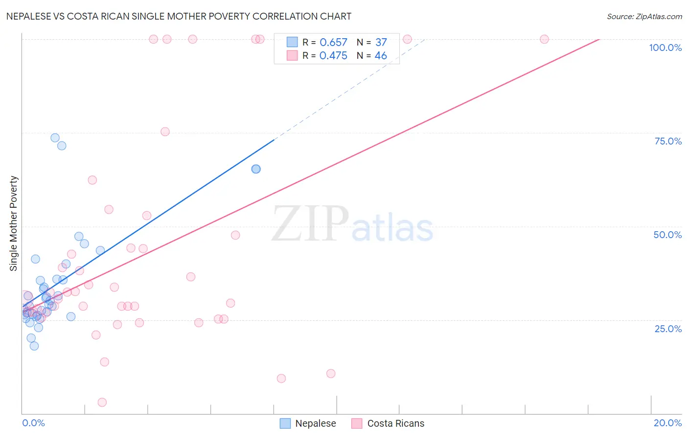 Nepalese vs Costa Rican Single Mother Poverty