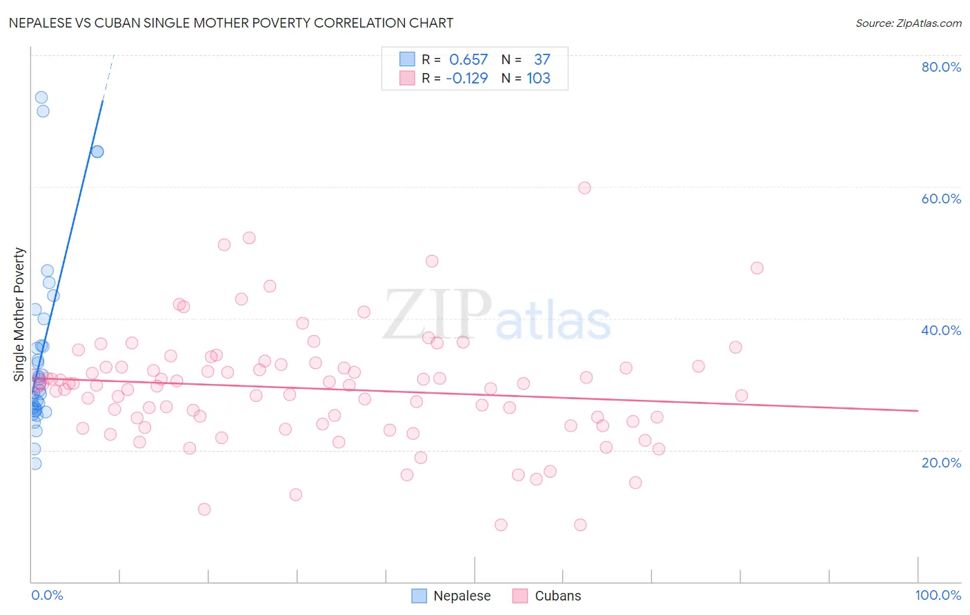 Nepalese vs Cuban Single Mother Poverty