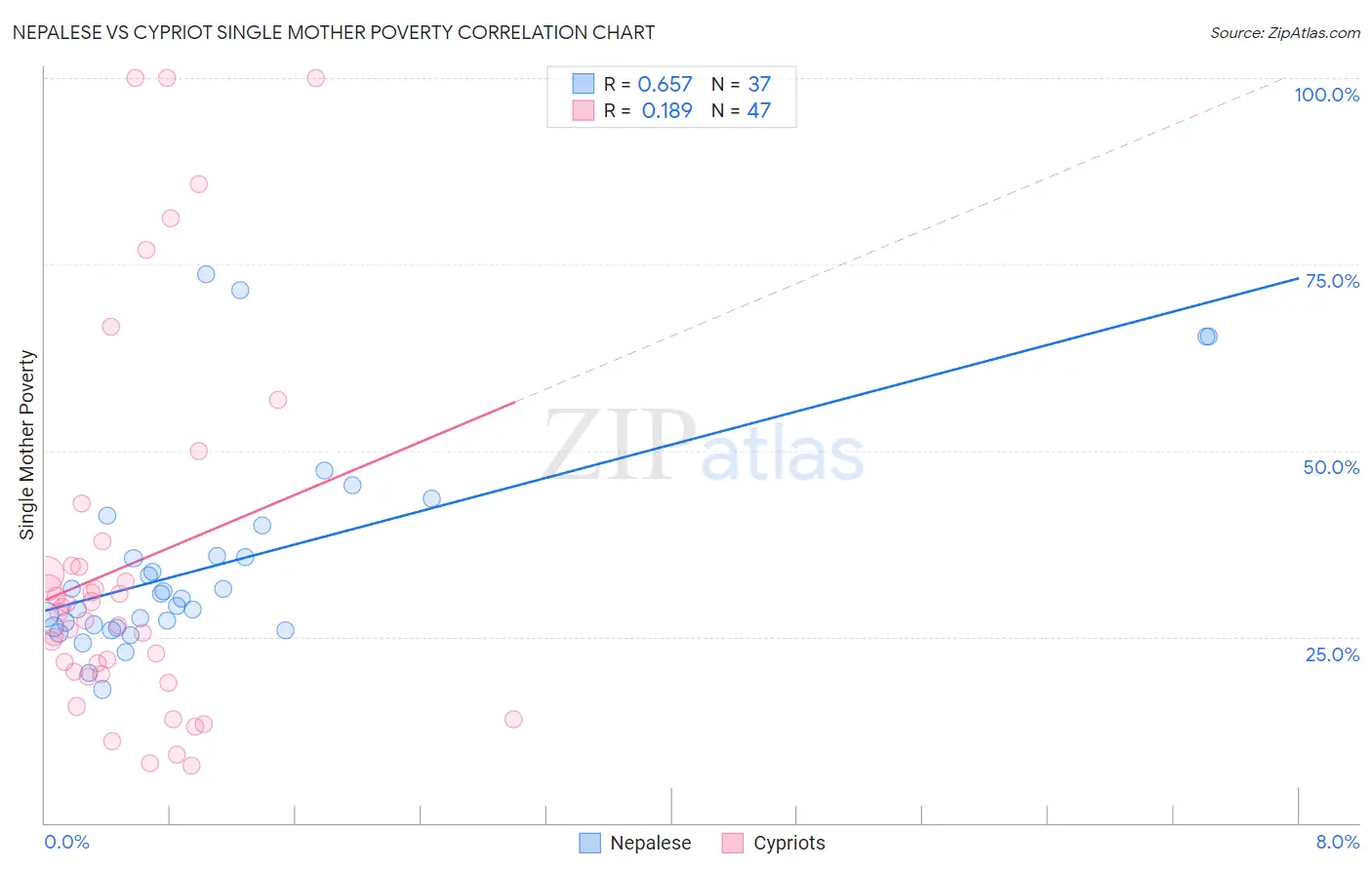 Nepalese vs Cypriot Single Mother Poverty
