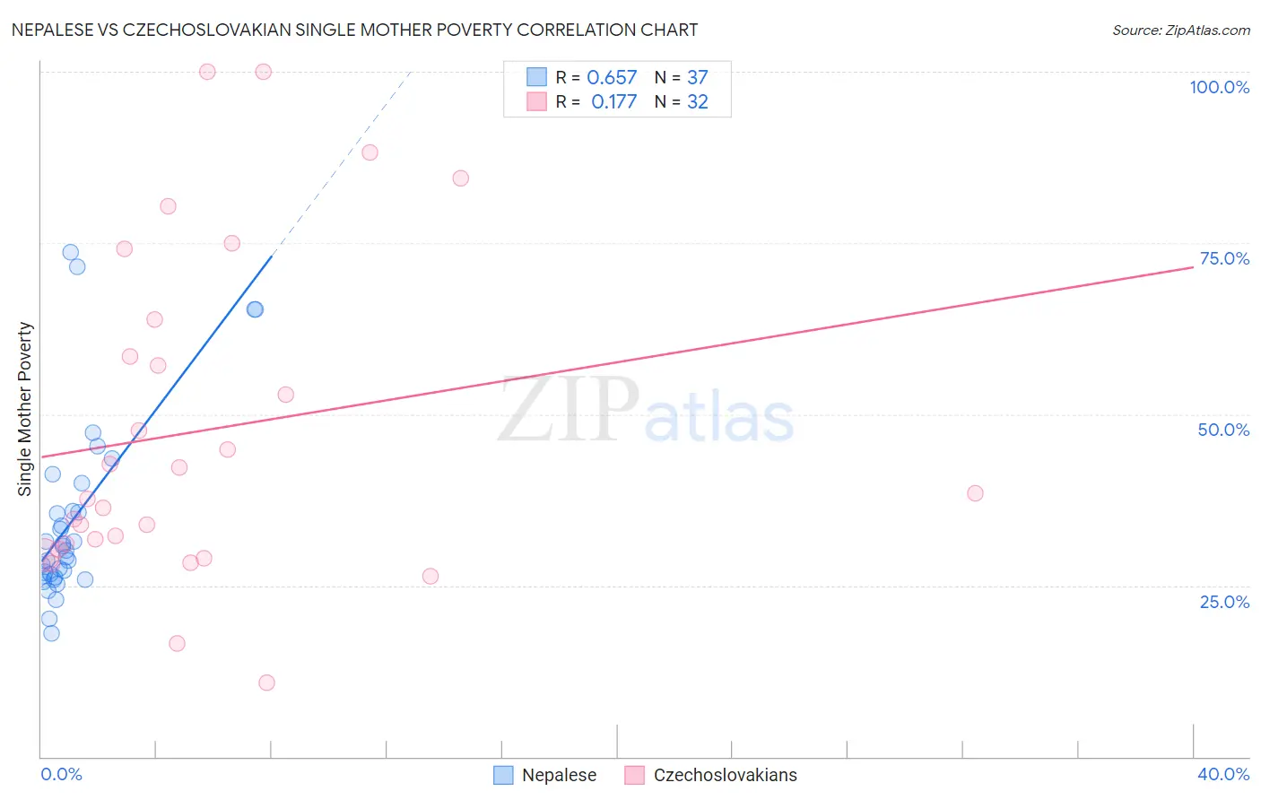 Nepalese vs Czechoslovakian Single Mother Poverty